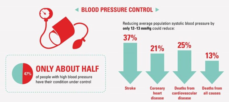 blood pressure control cdc