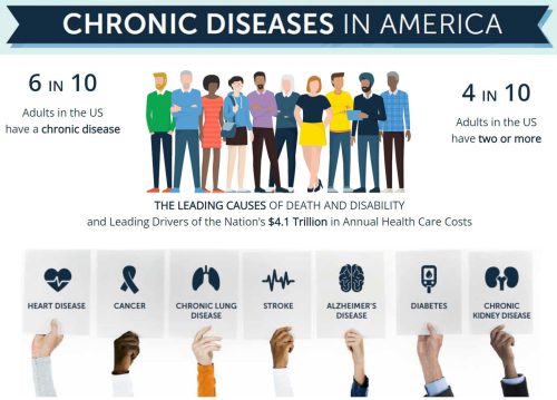 cdc chronic conditions pic